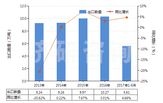 2013-2017年6月中國硫酸鋇(HS28332700)出口量及增速統(tǒng)計(jì)